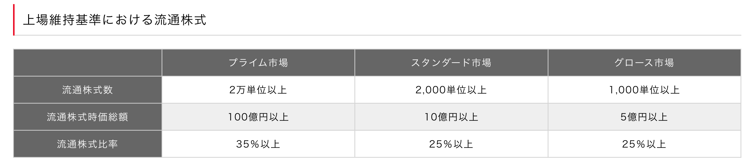 上場基準の表